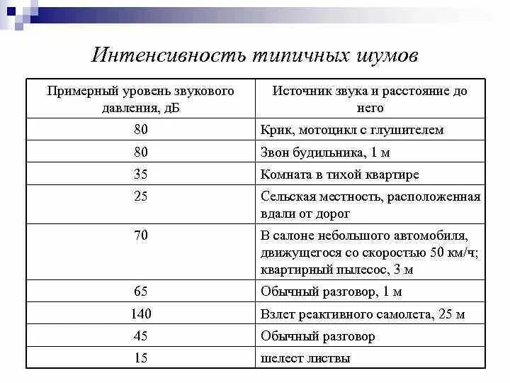 Установить уровень звука. Уровень интенсивности звука таблица. Уровень звука 80 ДБ. Уровни интенсивности звука и звукового давления. Уровень звукового давления таблица.