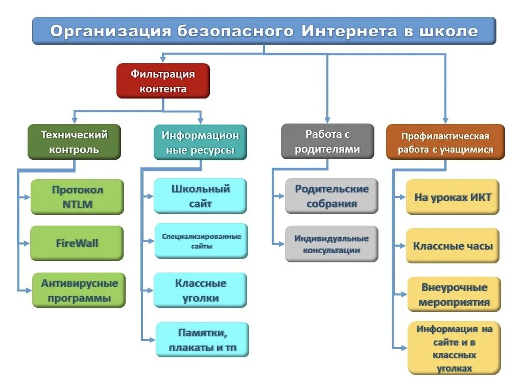 Информационная безопасность. Информационная безопасность в образовании. Информационная безопасность организации. Информационная безопасность образовательного учреждения. Защита информации в образовательных организациях