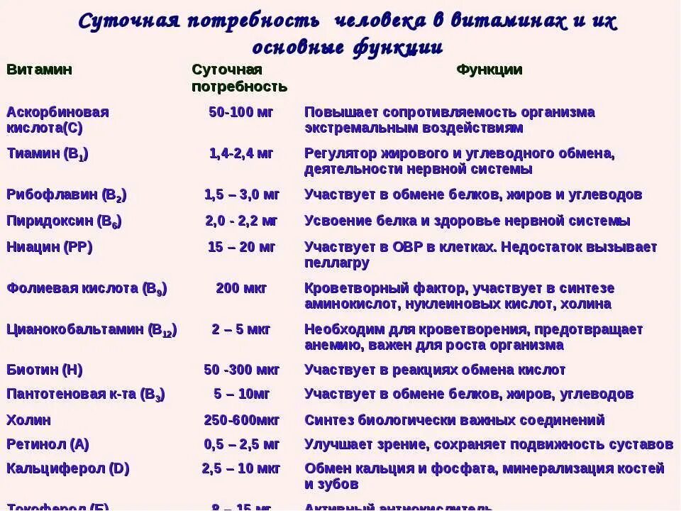 Суточная норма витаминов в организме. Витамин в1 функция и суточная потребность. витамины суточная потребность функции таблица. суточная потребность витаминов в организме человека. суточная потребность в витаминах и их основные функции.