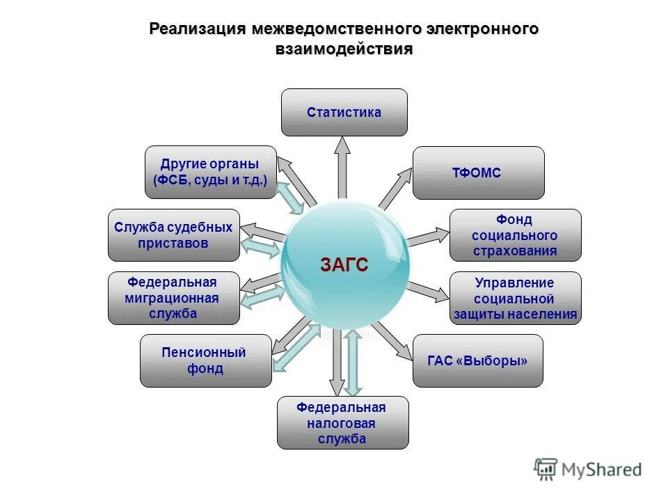 Вопросы организации межведомственного взаимодействия. Межведомственное взаимодействие органов. Схема межведомственного взаимодействия в социальной работе. Формсы межведомственноготвщаимодецствия. Структура межведомственного взаимодействия.