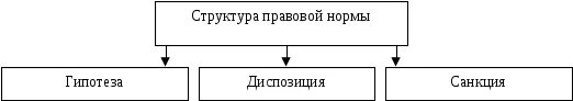 Элементы логической структуры правовой нормы предписания. Структура правовой нормы схема.