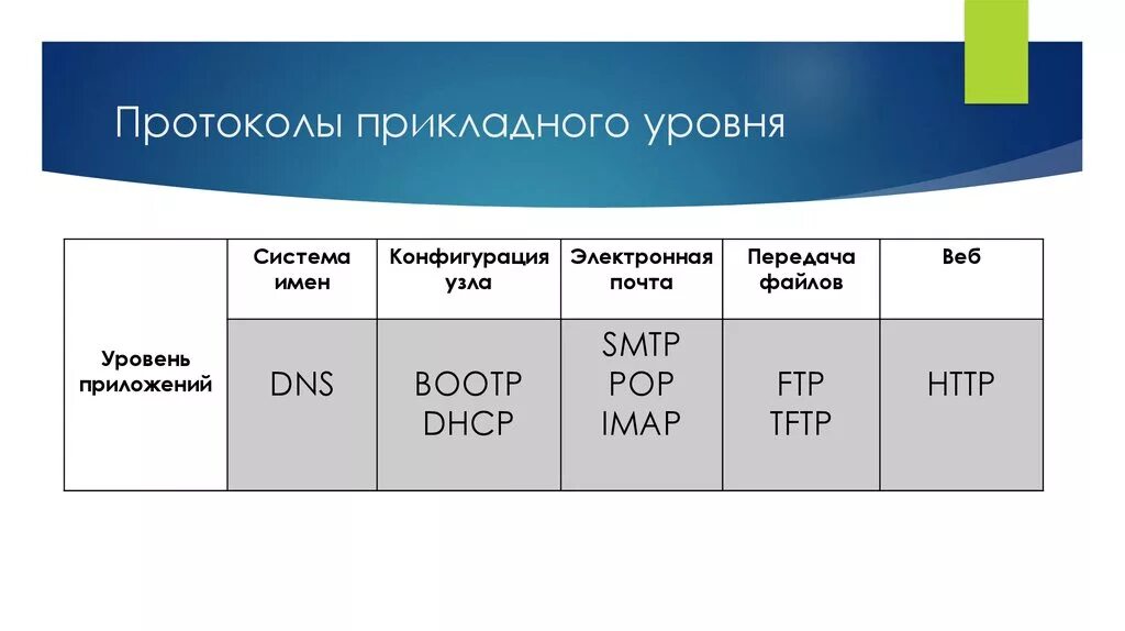 Протоколы прикладного уровня. За что отвечают прикладные протоколы:. Протоколы прикладного уровня примеры. Прикладные сетевые протоколы. Протоколы интернет соединений