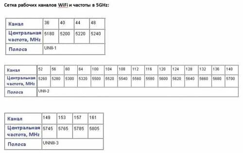 Wifi 5 ггц каналы. Частоты каналов WIFI 5ггц. Сетка частот WIFI 5 ГГЦ. Частоты каналов WIFI 5.