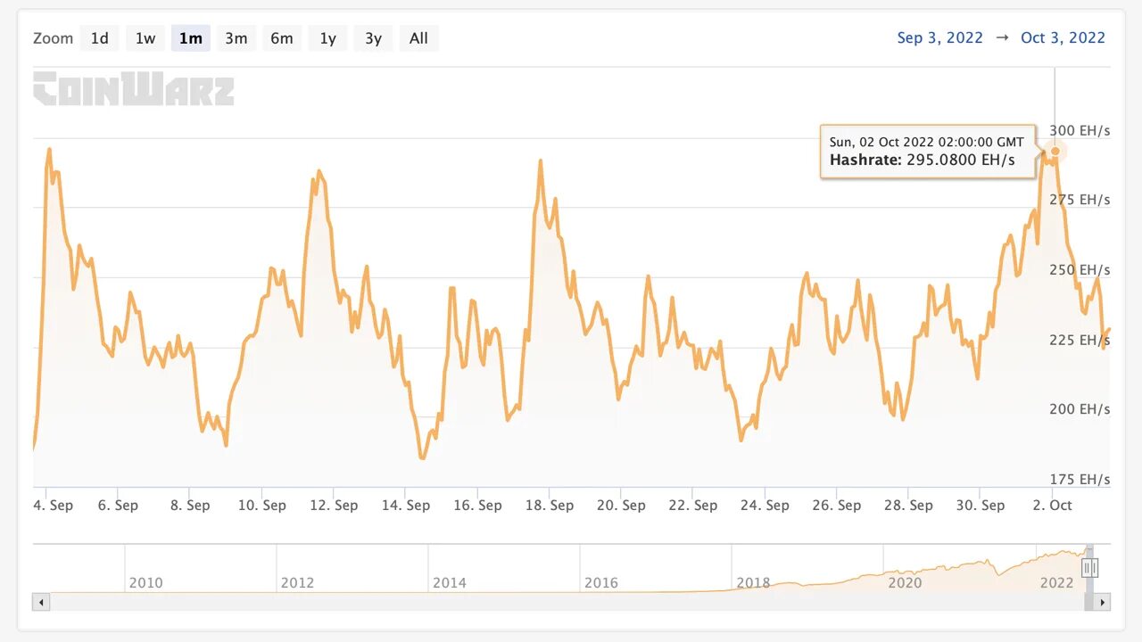 Биткоин 2009-2022. Биткоин растет. Хешрейт. Статистика биткоина. Биткоин растет сейчас