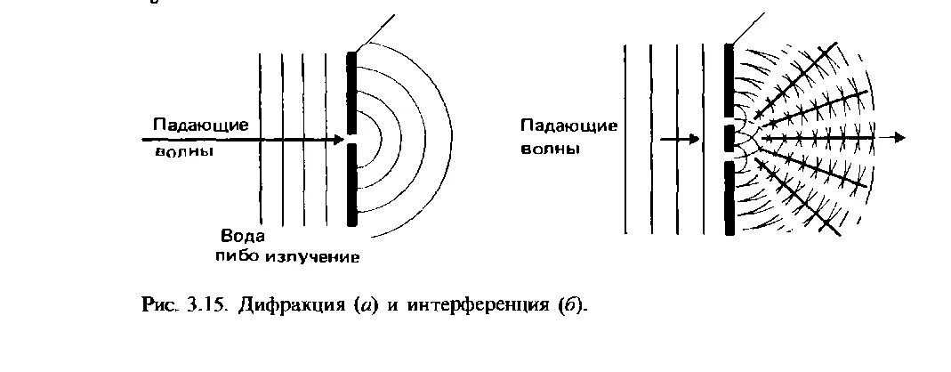 Волновая дифракция. Дифракция электромагнитных волн. дифракция электромагнитных волн рисунок. дифракция и интерференция звука. дифракция электромагнитных электромагнитных волн.