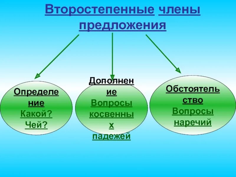 Определение дополнения обстоятельства. Дополнение определение обстоятельство. второстепенный член предложения обстоятельство. кластер второстепенные члены предложения. обстоятельство наречие дополнение.
