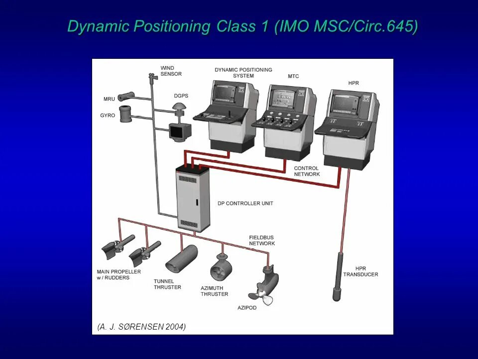 Dynamic на русском. Динамической системой позиционирования dp2. Система динамического позиционирования судна. Схема системы динамического позиционирования. Динамическое позиционирование судна это.