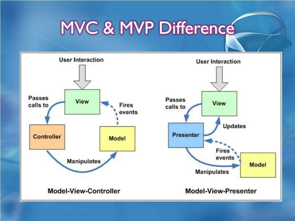 Mvp бот. Паттерны mvc mvvm mvp. mvp архитектура. mvc архитектура. mvp схема.