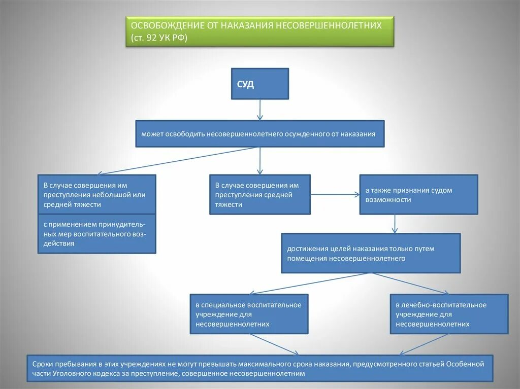 Освобождение от судебного наказания. Освобождение от уголовной ответственности несовершеннолетних. Особенности освобождения от наказания несовершеннолетних. Уголовная ответственность несовершеннолетних схема. Освобождение несовершеннолетних от уголовной ответственности схема.