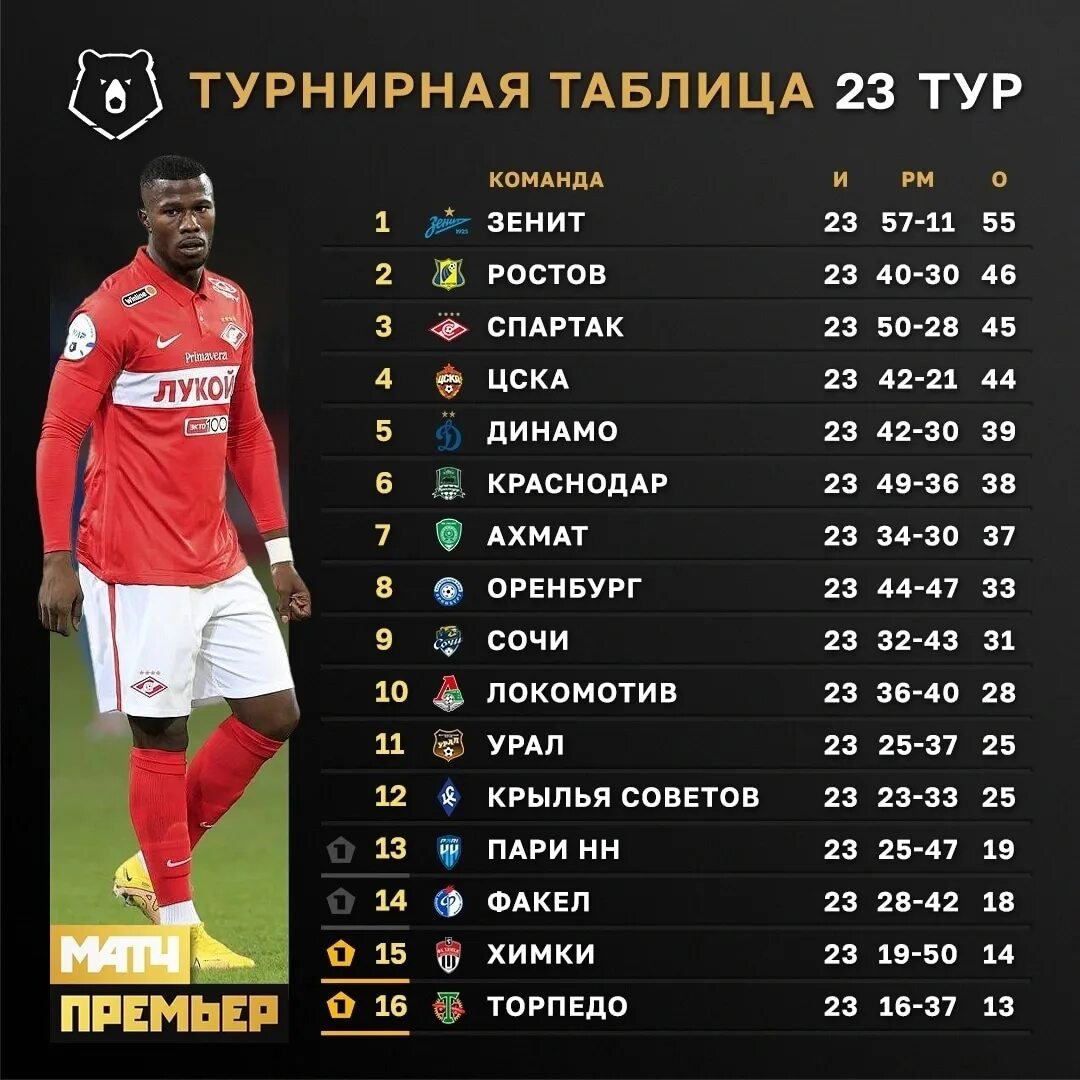 23 тур рфпл 2024. Таблица РФПЛ на сегодняшний день. Турнирная таблица РПЛ 2023. Турнирная таблица РФПЛ 2023-2024.