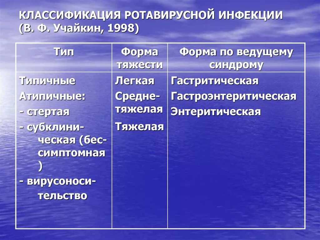 Ротавирусный гастроэнтерит классификация. Ротавирусная инфекция характерные симптомы. Классификация ротавирусной инфекции. Классификации ротавирусных инфекций. Ротавирусная осложнения