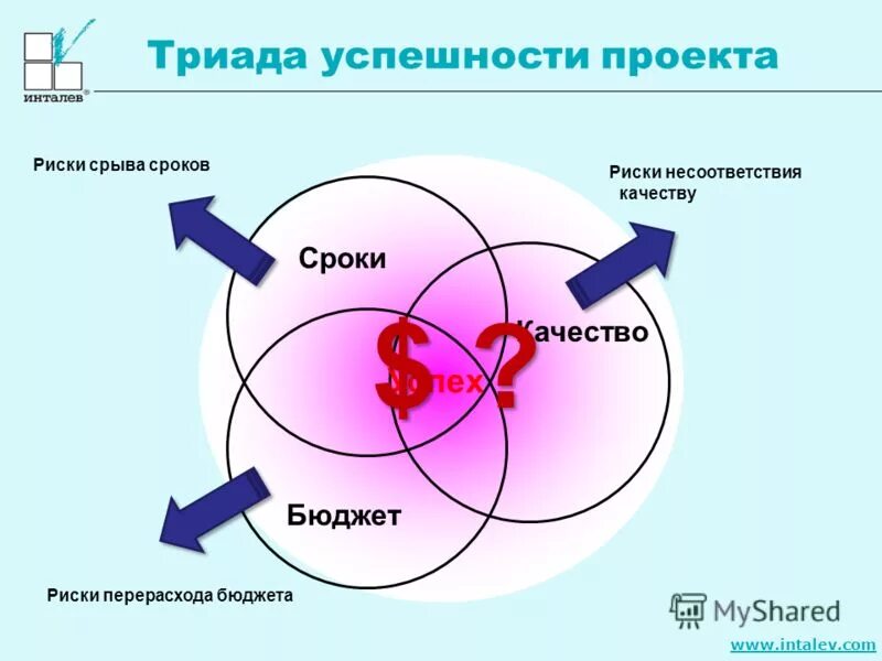 треугольник управления проектами pmbok. треугольник ограничений проекта. сроки качество бюджет. четыре ограничения проекта. сроки качество бюджет.