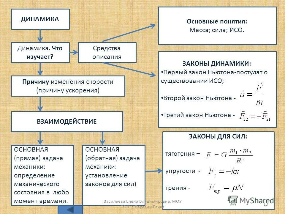 Физика 10 класс формулы динамики. Формулы основы динамика 9 класс физика. Формулы динамики 9 класс физика. Формулы динамики 9.