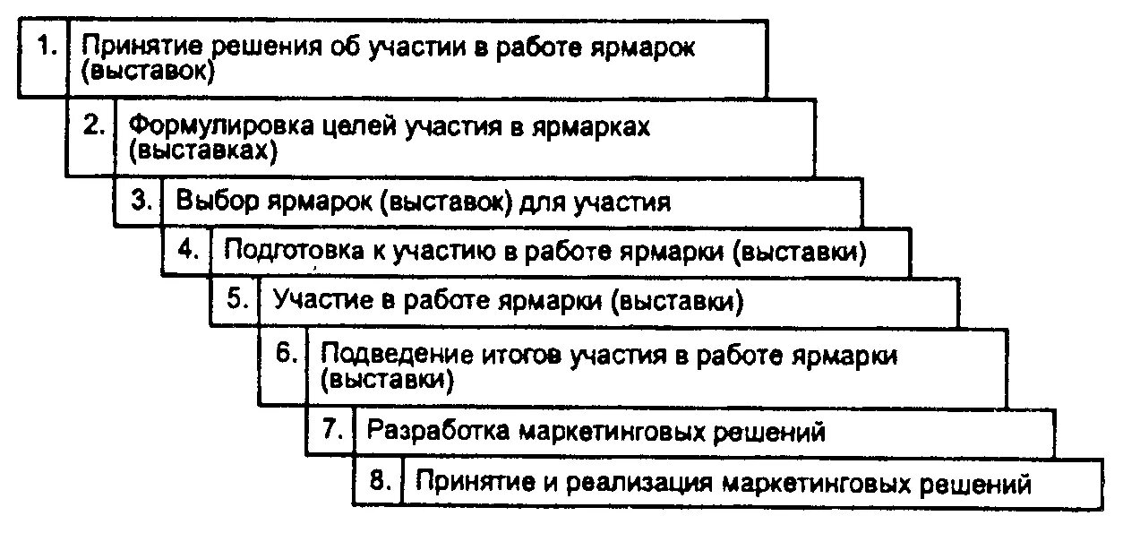 Основные этапы организации выставочной деятельности. Этапы реализации плана подготовки и участия в выставке Ярмарке. Этапы организации участия в выставке. Этапы планирования участия в выставке. Цель участия в выставке