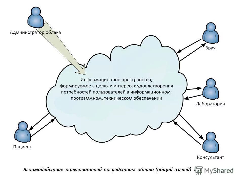 Построить модель зависимости