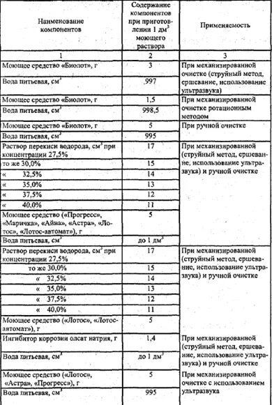 Приготовление моющего раствора БИОЛОТ таблица. Расход моющего средства для посуды в общепите по САНПИН. Расход моющего средства для посуды в детском саду по САНПИН. Перечень моющих и дезинфицирующих средств. Нормы моющего и чистящего средства