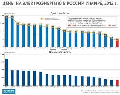 График электроэнергии в москве