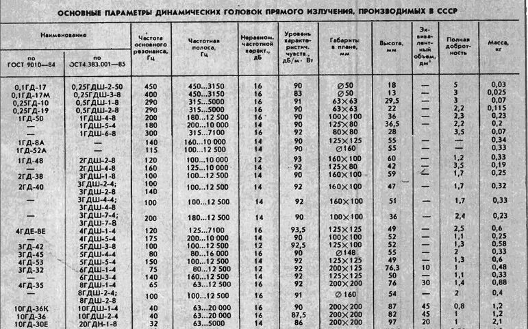 2гд-40 (3гдш2 4ом. Динамическая головка 4гд-6. Таблица динамиков СССР. Динамик 1гд 4а технические характеристики.