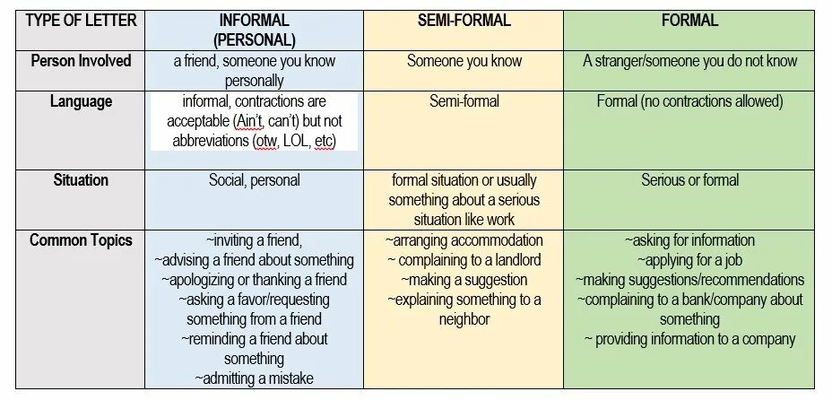 Type the letters. Types of letters. types of letters in english. types of informal letters. types of formal letters.