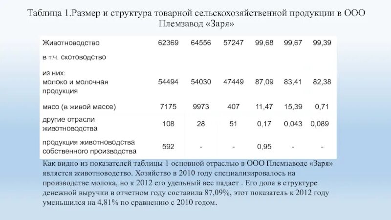 Показатели размеров организации. Структура товарной продукции сельского хозяйства. Структура товарной продукции сельского хозяйства таблица. Размер и структура товарной сельскохозяйственной продукции. Состав и структура товарной продукции таблица.