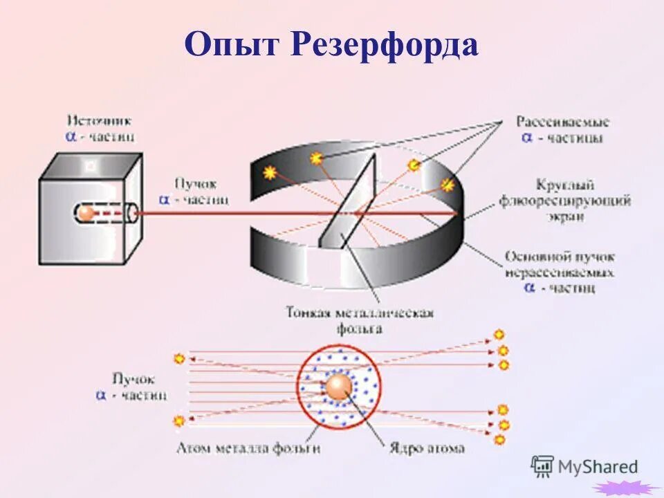 Почему в опыте резерфорда. Опыт резерфорда по рассеиванию альфа частиц схема. 2 опыт резерфорда по рассеянию альфа-частиц. Опыт резерфорда кратко 11 класс. 2 опыт резерфорда с золотой фольгой.