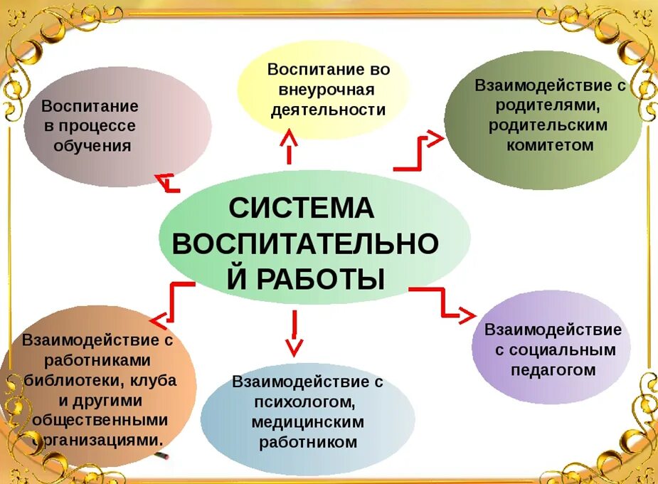 Отчет воспитательной работы классного руководителя 3 класса. Система воспитательной работы. Организация воспитательной деятельности в классе. Воспитательная работа по направлениям. Система воспитательной работы в школе.