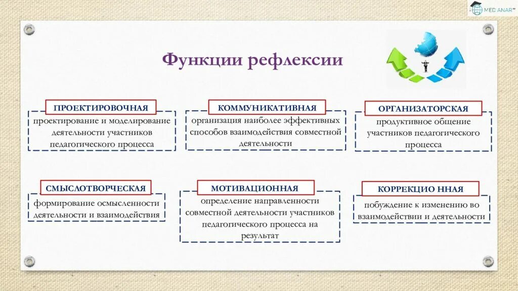 Ретроспективная функция рефлексии. • рефлексия профессионального становления педагога. функции рефлексии. рефлексия профессионального роста. роль рефлексии в педагогической деятельности..