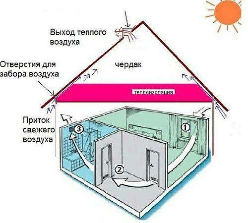Как сделать приток воздуха в дом. Вытяжки естественной вентиляции схема. схема естественной приточной вентиляции. схема естественной вытяжной системы вентиляции в чердак. естественная вентиляция в частном доме своими руками схема.