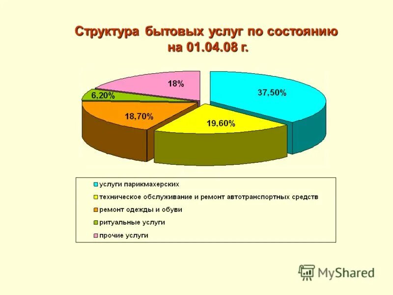 Виды бытовых услуг. Виды бытовых услуг