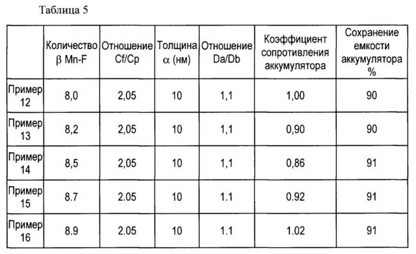 Внутреннее сопротивление автомобильного. Внутреннее сопротивление батареек таблица. Таблица внутреннего сопротивления аккумулятора. Внутреннее сопротивление автомобильного аккумулятора таблица. Внутреннее сопротивление аккумулятора автомобиля 60 Ач таблица.