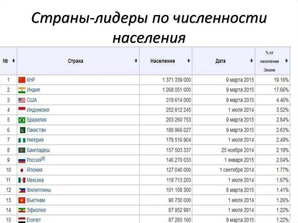 Само густонаселенные страны. Таблица 10 стран по населению. 10 Стран-лидеров по численности населения в мире!. 5 Страна по численности населения и площади территории.