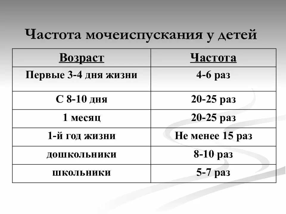 Количество мочеиспусканий в год. Частота мочеиспускания у детей. Частота мочеиспускания в норме у детей. Частота мочеиспусканий у детей первого полугодия. Частота мочеиспусканиц в сутки у ребёнка в 1 месяц.