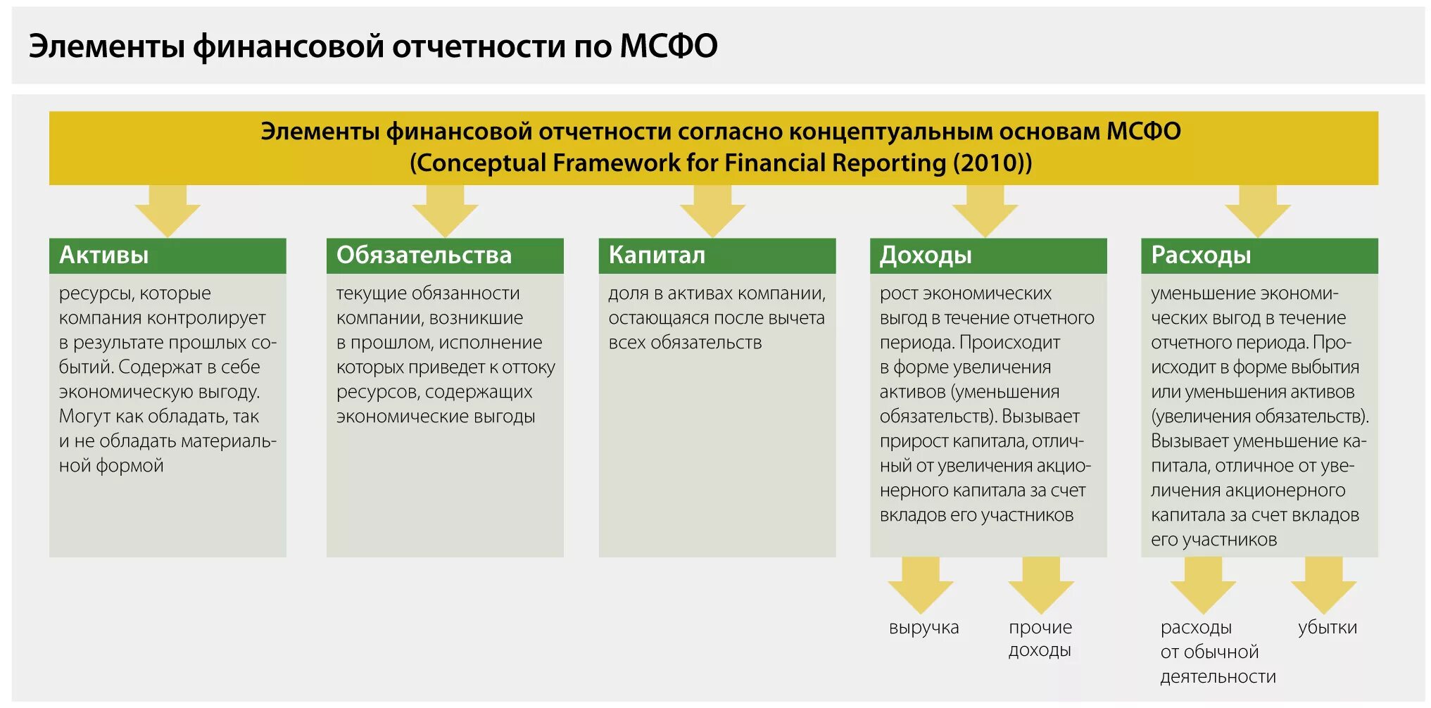 Финансовые операции по расходам. Элементы финансовой отчетности по МСФО. Элементы фин отчетности по МСФО. Составление финансовой отчетности. Финансовая отчетность МСФО.