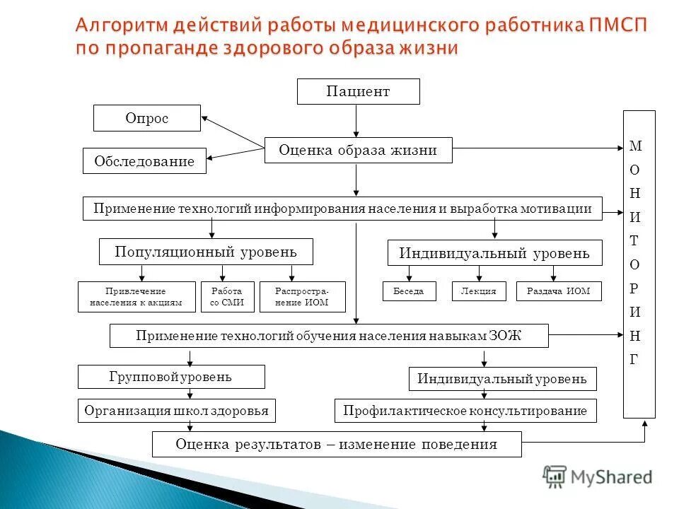 Алгоритм действий ребенка. Алгоритм действия сотрудника медицинской. Алгоритм консультирования пациентов по здоровому образу жизни. Модель работы медицинского работника по пропаганде ЗОЖ. Алгоритм работы организации.