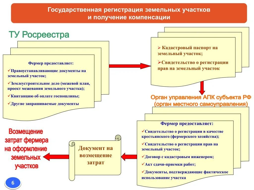 Правоустанавливающие документы на земельный. Правоустанавливающего документа на земельный участок. Правоустанавливающие документы на дом и земельный участок. Получение правоустанавливающих документов на земельный участок.