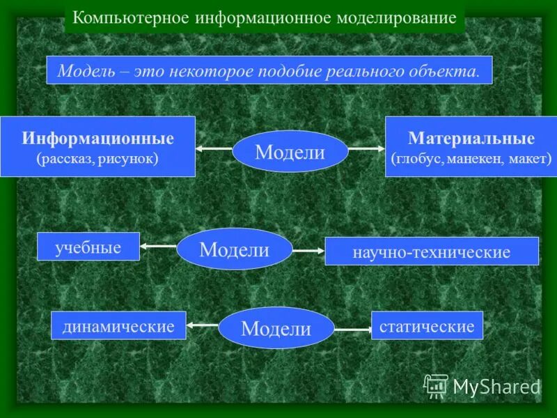 Человек информационная модель. Информационное моделирование. Компьютерное информационное моделирование. Видыкомь пютерного моделирования. Модель и моделирование.