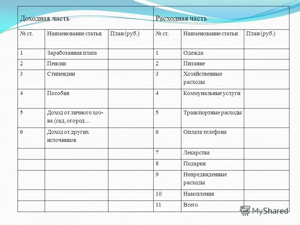 Семейный бюджет рабочая тетрадь. Планирование семейного бюджета на месяц таблица. Бюджет семьи таблица пример. План доходов и расходов семьи на месяц. Семейный бюджет доходы и расходы семьи таблица.