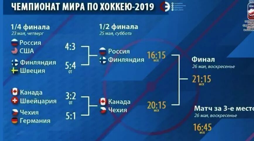 Хоккей сетка плей-офф 2021. Таблица хоккею 2021 турнирная ЧМ.