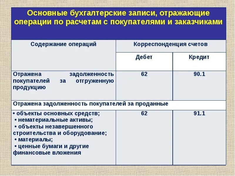 Отражена задолженность покупателя. Задолженность покупателей за проданный им объект основных средств. Задолженность покупателей отражается. Продан объект НМА проводки.