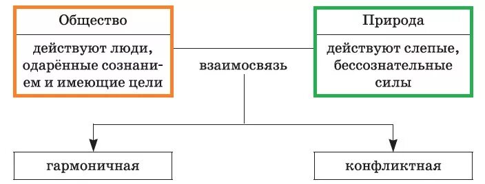 Примеры гармоничных отношений общества. Взаимосвязь человека общества и природы схема. Общество взаимосвязь природы и общества. Взаимосвязь природы и общества таблица. Общество и природа Обществознание.