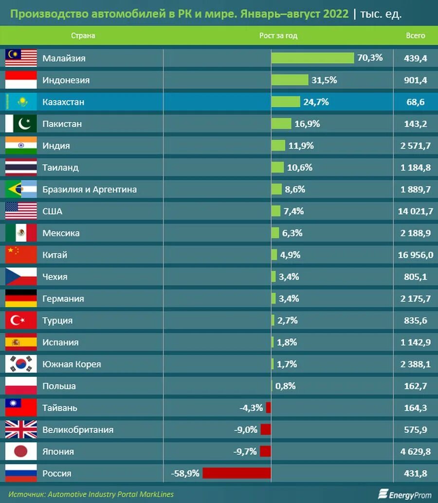 Население страны 2022 россия. Лидеры по производству автомобилей. Производство автомобилей в мире 2022. Мировые Лидеры автопрома в 2022 году. Топ стран по производству автомобилей.