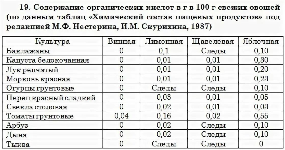 Продукты содержащие кислоту список. Продукты с щавелевой кислотой таблица. Содержание щавелевой кислоты в продуктах таблица. Продукты богатые щавелевой кислотой таблица. Щавелевая кислота содержание в продуктах таблица.