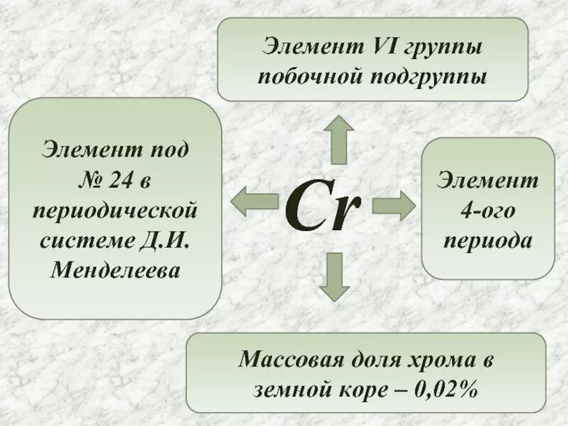 Элементы 4 группы побочной подгруппы. Все элементы побочной подгруппы. Элементы подгруппы хрома. Элементы побочных подгрупп хром. 6 побочная группа