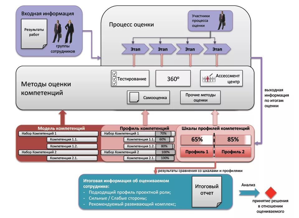 Ит компетенции. Структура оценка компетенций. Модель центра компетенций. Процесс оценки персонала. Центр компетенций оценка компетенций.
