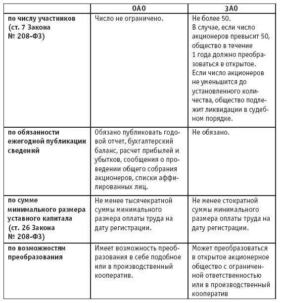 Число участников общества с ограниченной. Таблица ооо оао зао. ао зао оао отличия. отличие ооо от акционерного общества. отличие ао от пао таблица.