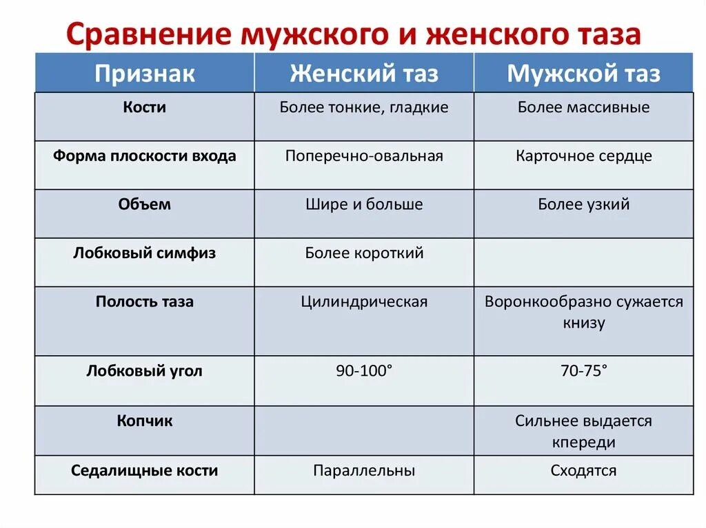 Признаки отличающие строение. Половые различия таза таблица. Отличия мужского и женского таза таблица. Отличие женского таза от мужского таблица. Отличие женского и мужского таза анатомия таблица.