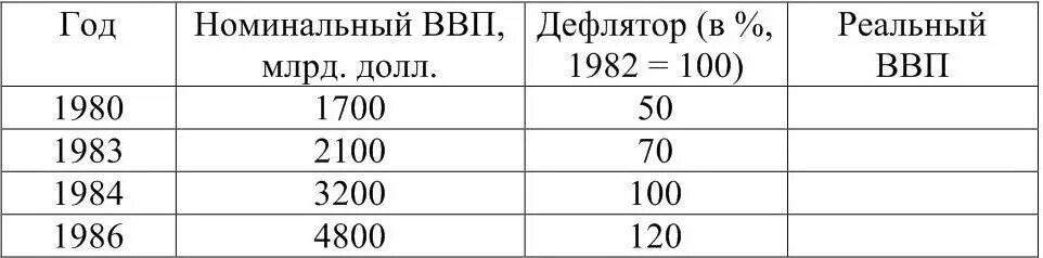 Экономика описана следующими данными. Реальный и Номинальный ВВП таблица. Номинальный и реальный ВВП дефлятор. Дефлятор ВВП И реальный ВВП. Базисный год ВВП это.