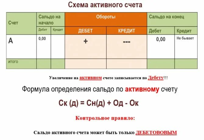 Метод двойной записи в бухгалтерском учете примеры. Двойная запись бух учет. Схема активного счета. Схема счетов бухгалтерского учета сальдо.