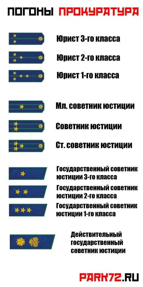 Звания правительства рф. Звания работников прокуратуры РФ. Звания и погоны прокуратуры России. Классные чины прокурорских работников РФ. Погоны в прокуратуре РФ И звания по порядку.