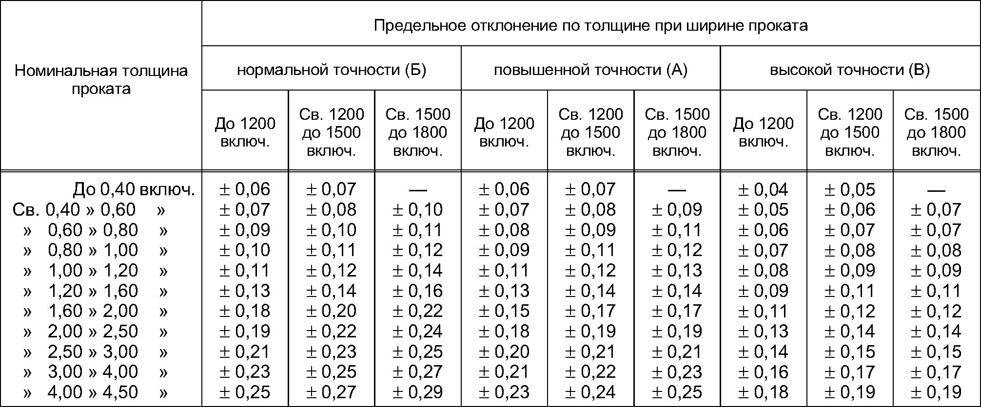 Размеры металлического листа. Допуски по толщине листового металла. допуск на листовой прокат по толщине. допуск по толщине листового металла по госту. допуск на толщину листа металла.